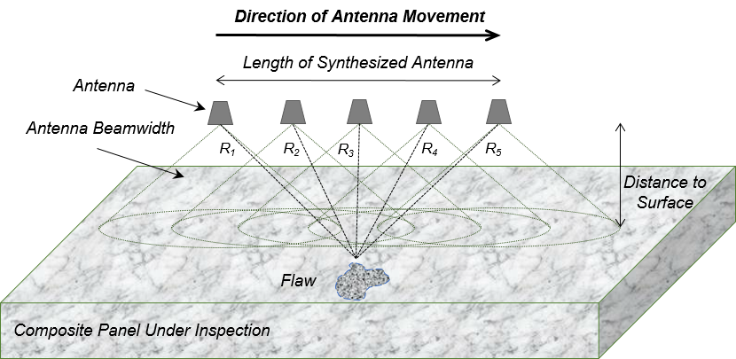 Nondestructive Evaluation Techniques : Microwaves and Millimeter Waves